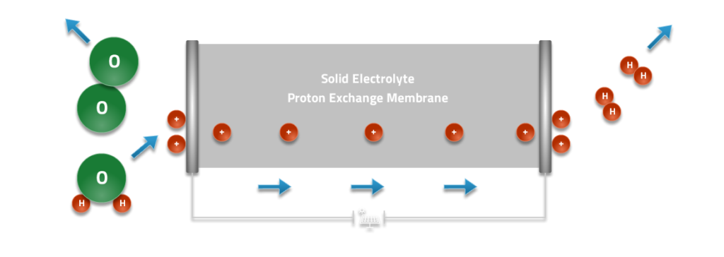 Electrolyzers