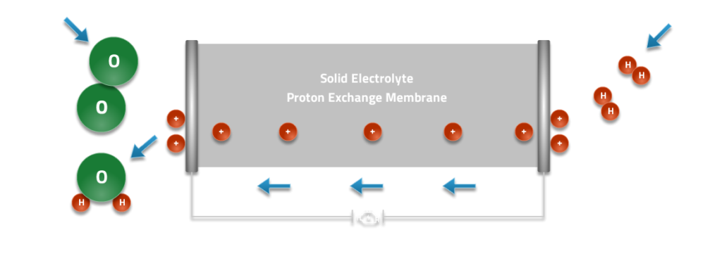Fuel Cells