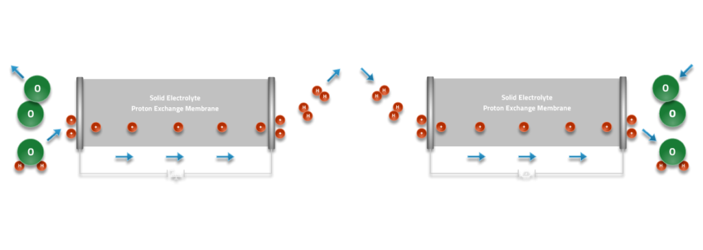 Regenerative Fuel Cells